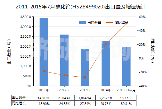 2011-2015年7月碳化鎢(HS28499020)出口量及增速統(tǒng)計(jì)